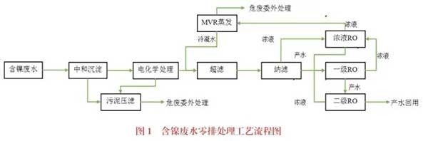 電鍍廢水零排處理技術