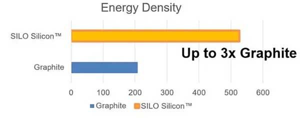 SILO Silicon? 負(fù)極材料能量密度對比