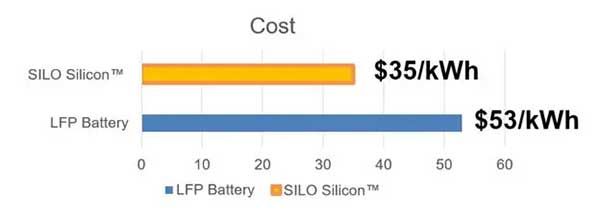 SILO Silicon? 負(fù)極材料成本對比