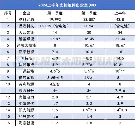 2024上半年光伏組件出貨量TOP15更新！