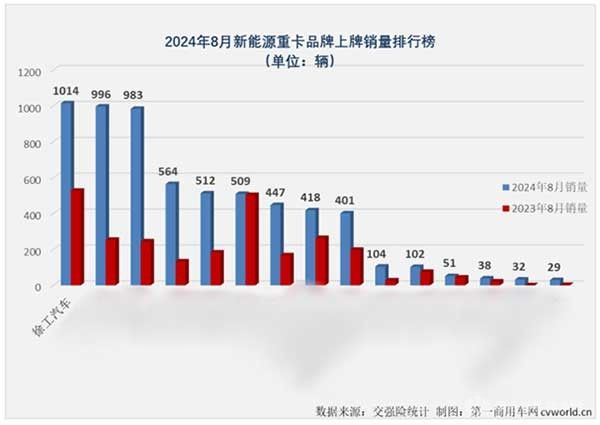 徐工新能源重卡銷量持續(xù)攀升，8月再奪銷冠