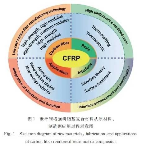 碳纖維增強(qiáng)樹脂基復(fù)合材料界面改性及應(yīng)用進(jìn)展