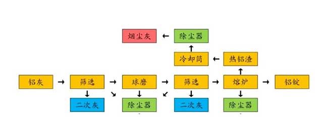 鋁酸鈣回轉(zhuǎn)窯工作流程圖