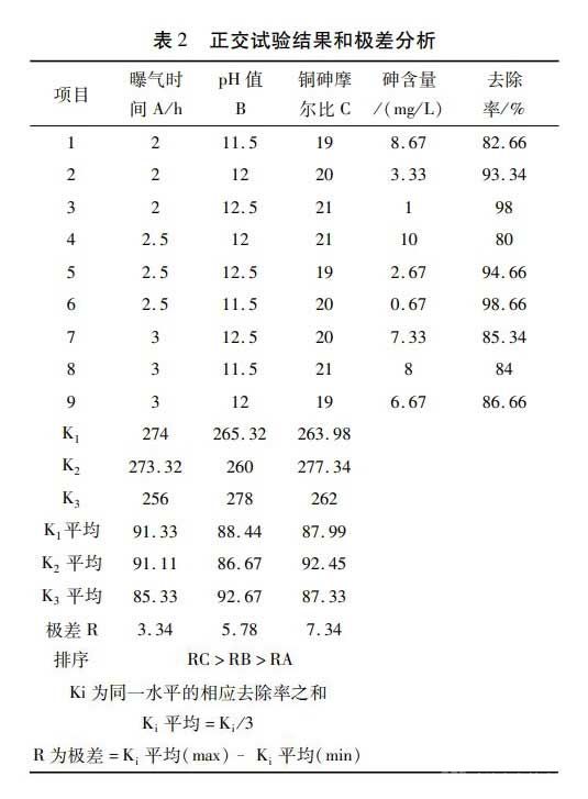 正交實(shí)驗(yàn)結(jié)果和極差分析