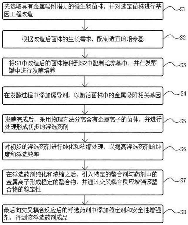 稀貴金屬浮選藥劑的生物合成方法