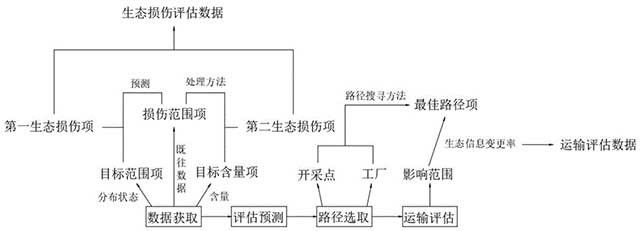 基于遙感大數(shù)據(jù)的稀土礦山生態(tài)損傷評估方法及系統(tǒng)