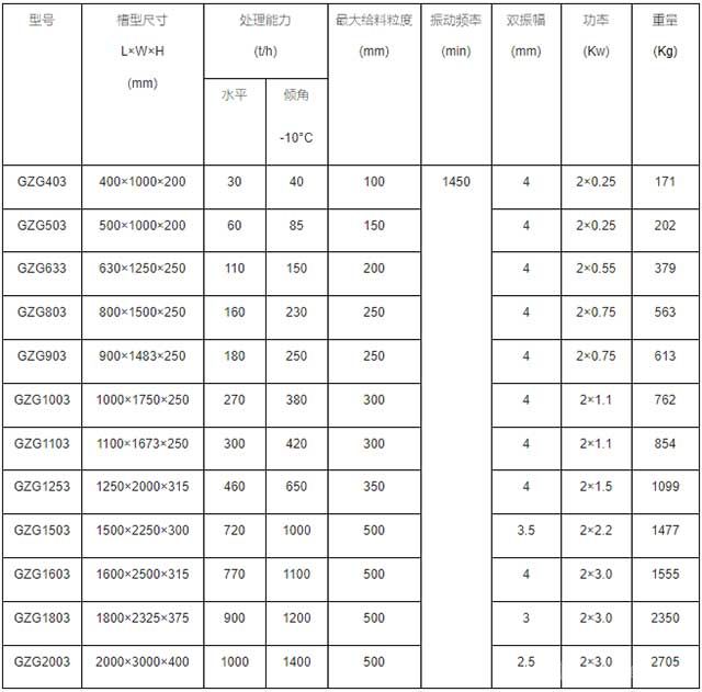 GZG同步慣性振動給料機技術(shù)參數(shù)表