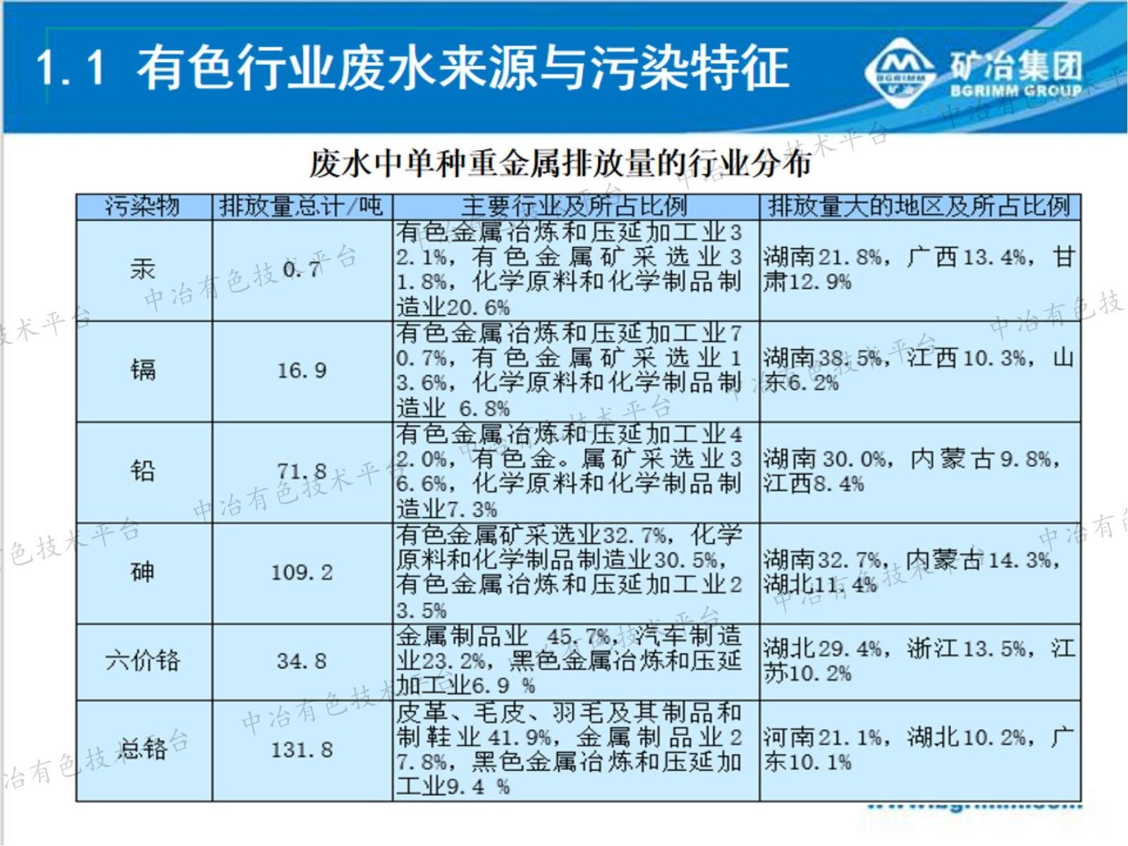 有色行業(yè)重金屬廢水納米吸附深度處理及濃鹽水資源化技術(shù)