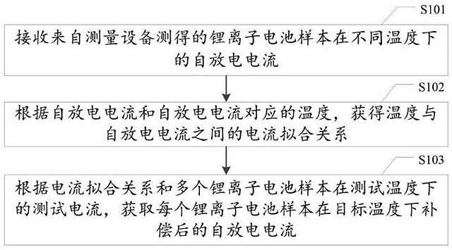 鋰離子電池自放電電流測(cè)量方法、控制器及存儲(chǔ)介質(zhì)