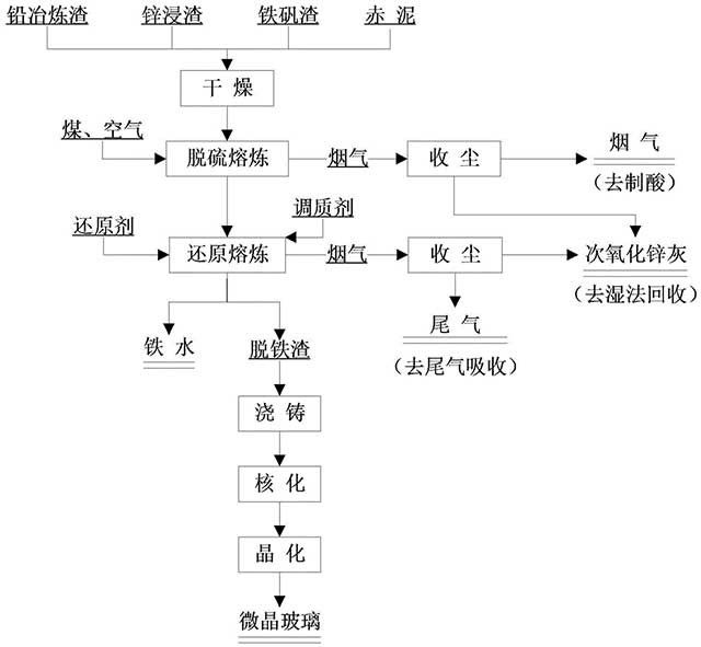 鉛鋅冶煉尾渣綜合利用的方法