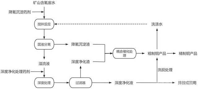 黃金礦山含氰廢水處理及資源再生方法