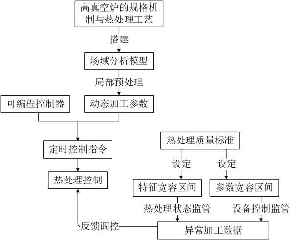 用于高真空爐的熱處理工藝控制方法及系統(tǒng)