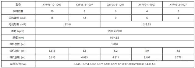 十疊層高頻振動(dòng)篩技術(shù)參數(shù)