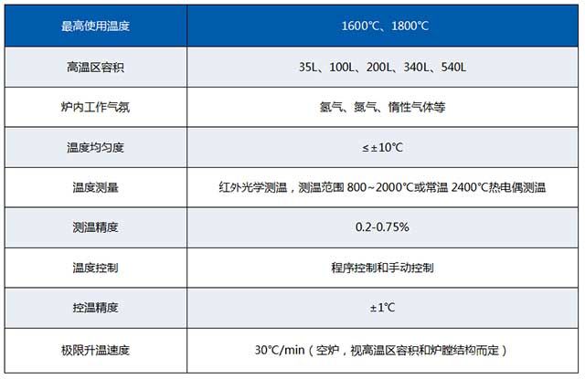 碳化爐主要技術(shù)參數(shù)