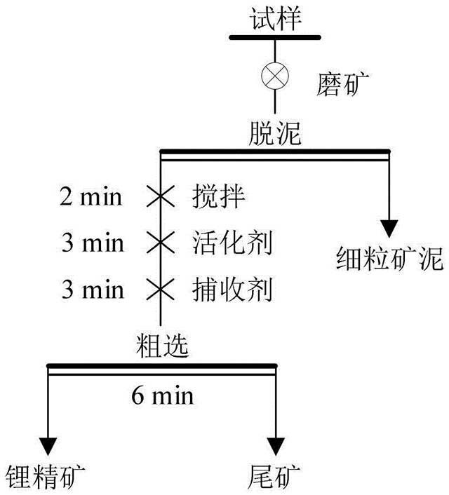 浮選組合藥劑及其在鋰云母浮選中的應用