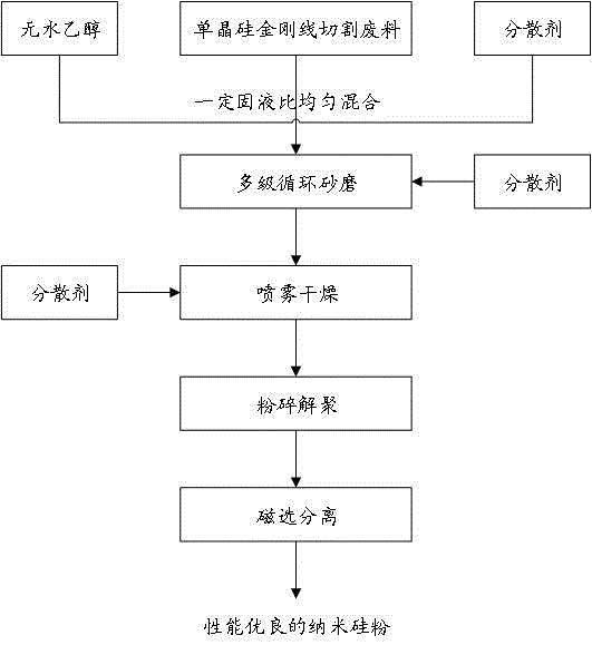 單晶硅金剛線切割廢料制備納米硅粉方法