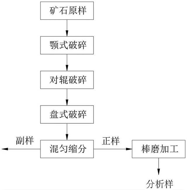 適用于不同類型金礦石的制樣加工方法