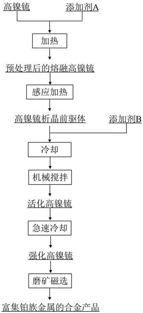 強化高鎳锍中鉑族金屬磁選分離的方法