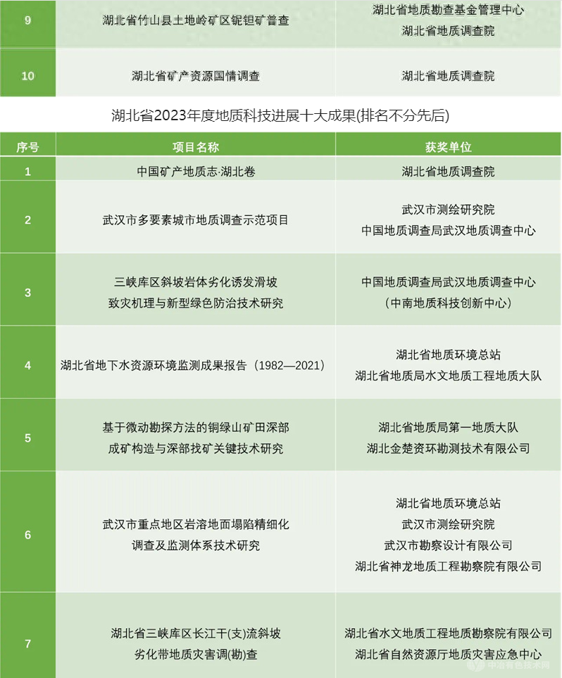 湖北省2023年度地質(zhì)找礦十大成果