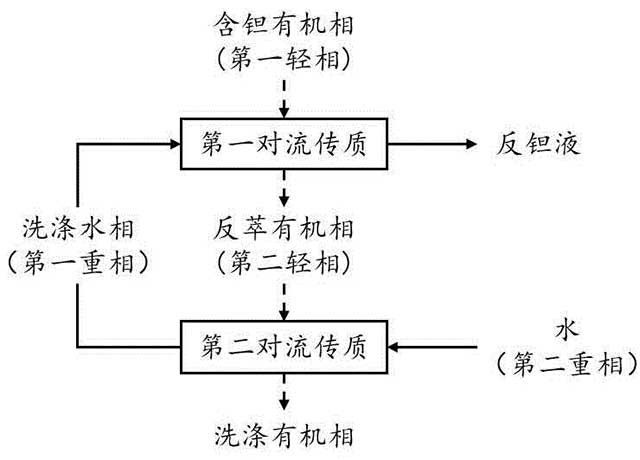 鉭鈮濕法冶煉反鉭及有機相洗滌的方法