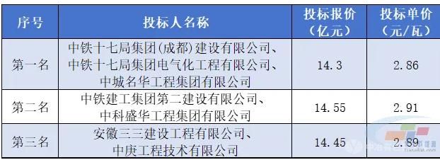 四川500MW分布式光伏電站EPC總承包標段中標候選人揭曉