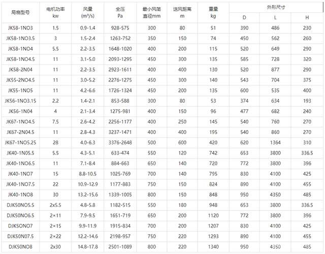 K58JK67系列礦用節(jié)能風機技術參數(shù)