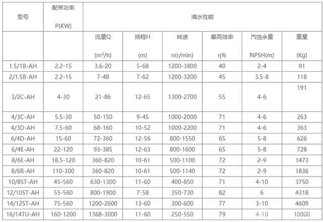 AH、AHH型高效耐磨渣漿泵性能參數(shù)表