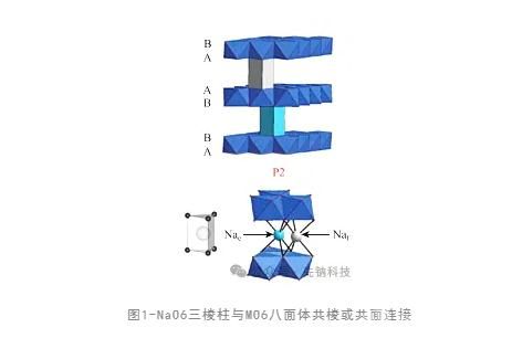 鈉電池中的層狀金屬氧化物材料