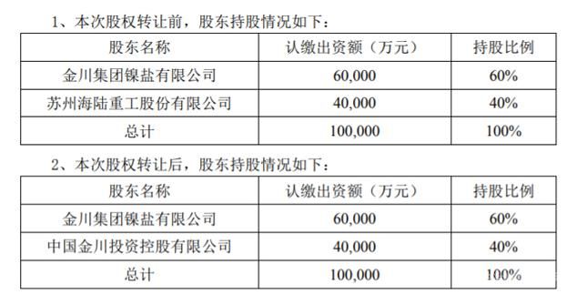 海陸重工1億轉讓參股公司金川新能源40%股權