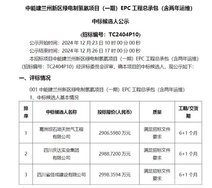 中能建蘭州新區(qū)綠電制氫氨一期EPC項(xiàng)目中標(biāo)候選名單揭曉