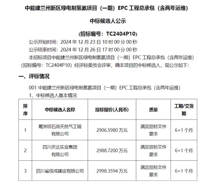 中能建蘭州新區(qū)綠電制氫氨一期EPC項目中標(biāo)候選名單揭曉