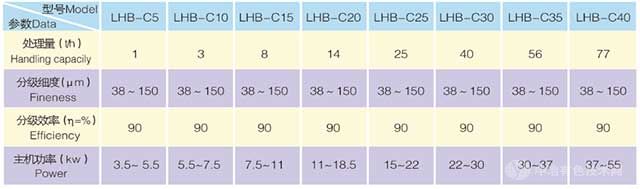 LHB-C粗粉分級機(jī)技術(shù)參數(shù)