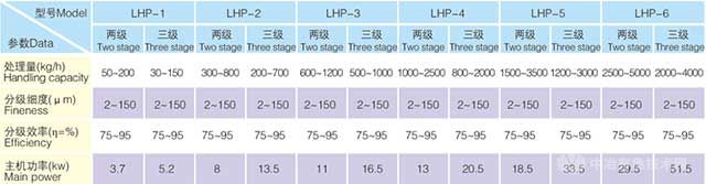 多級(jí)分級(jí)機(jī)技術(shù)參數(shù)