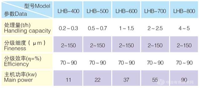 LHB高溫高效氣流分級(jí)機(jī)技術(shù)參數(shù)