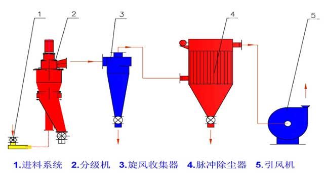 LHB高溫高效氣流分級(jí)機(jī)工藝流程