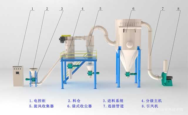 自分流式氣流分級(jí)機(jī)工藝流程